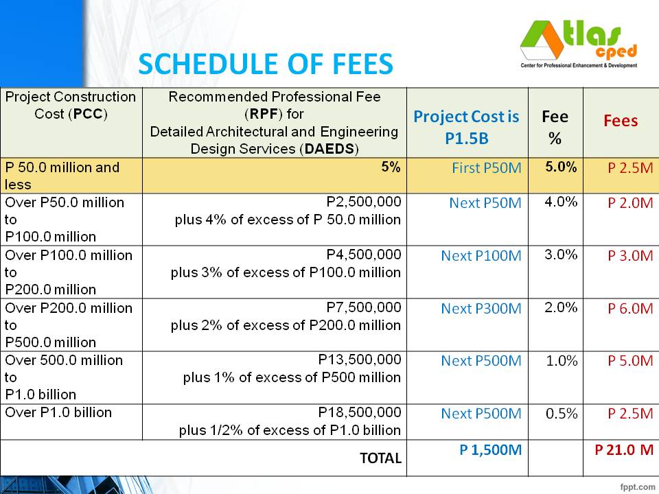 Architects' Guidelines Methods of Compensation and Schedule of Fees ATLAS CDC Review Center