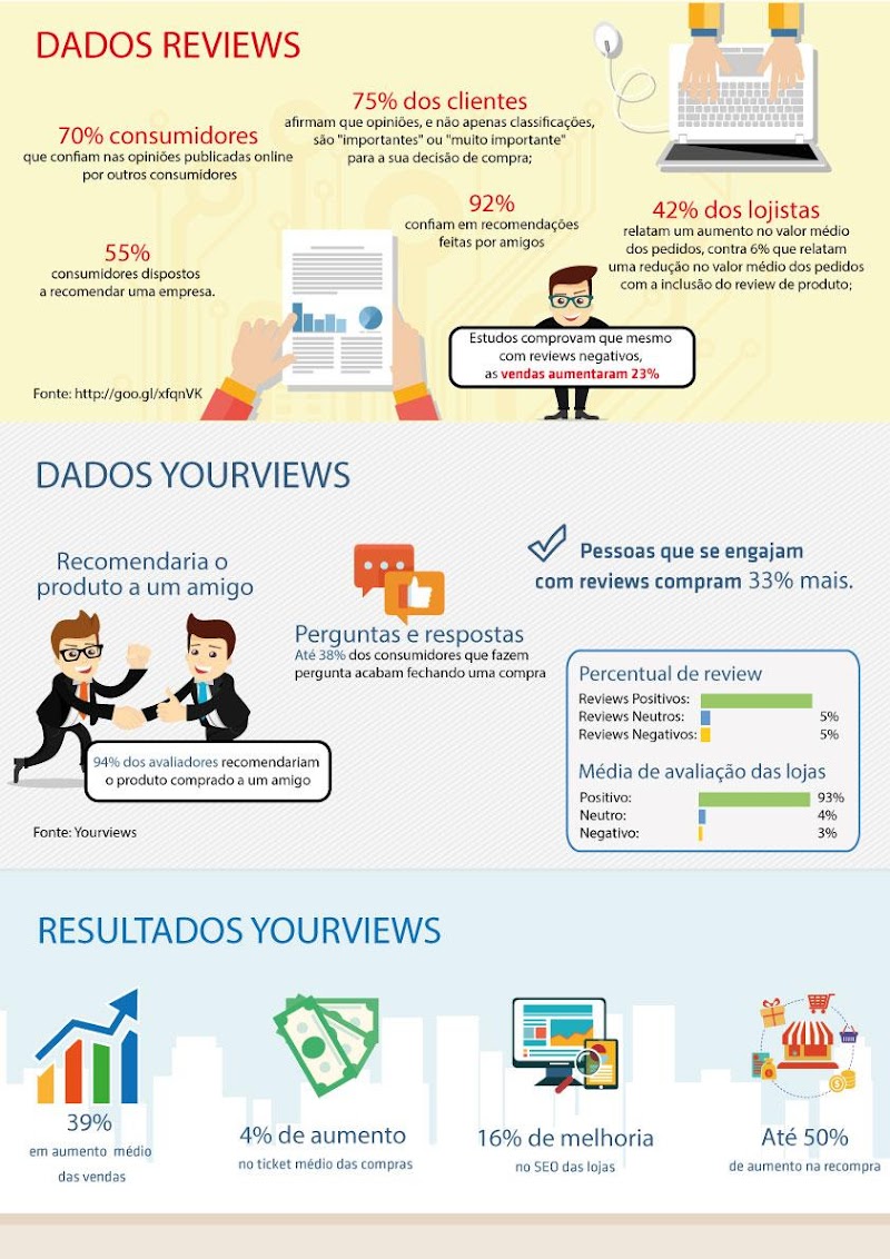 Clientes engajados a comentários compram 33% a mais no e-commerce Clientes engajados a comentários compram 33% a mais no e-commerce