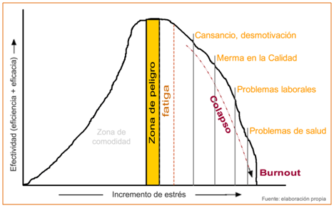 sindrome Burnout, realidad cuesta organizaciones siglo