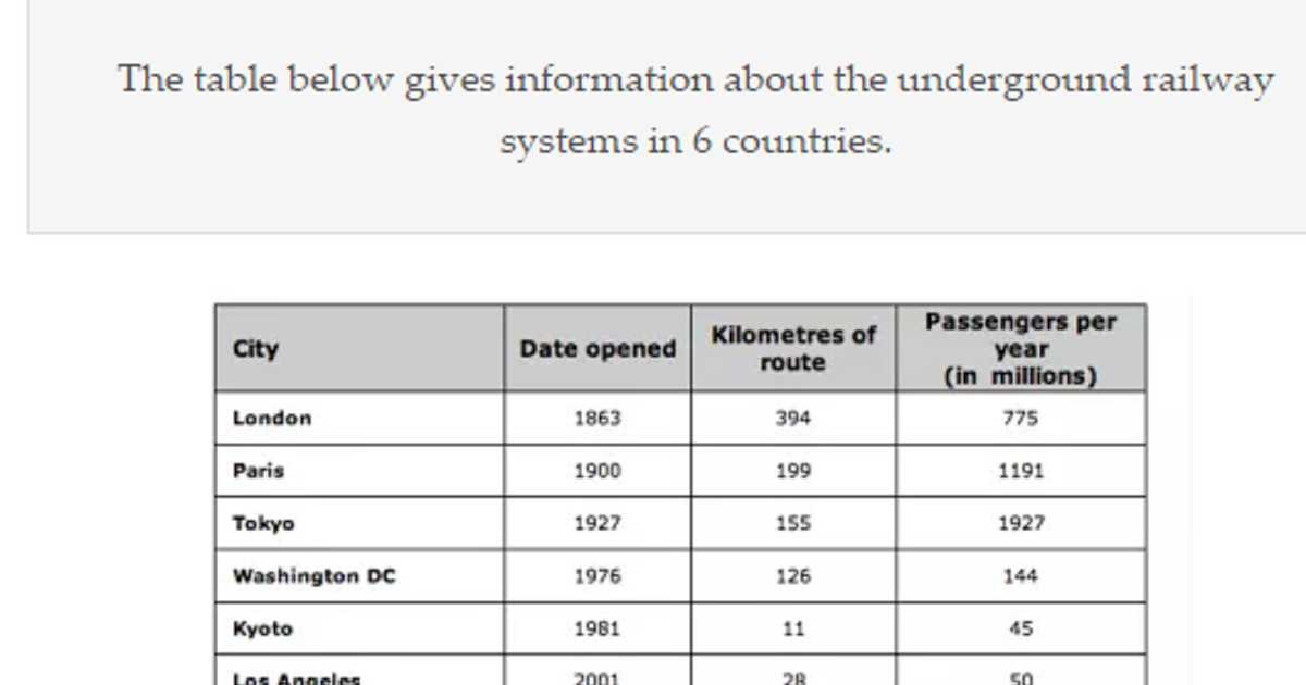 A journey to remember underground railway system, IELTS TASK 1, table