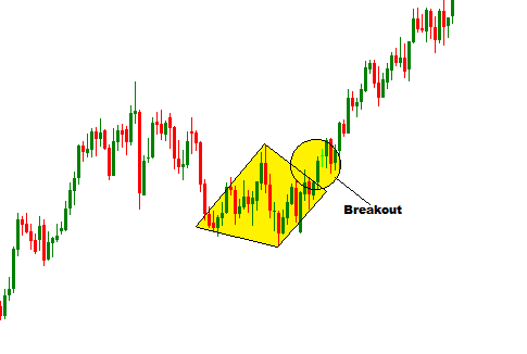 Diamond Bottom Chart Pattern