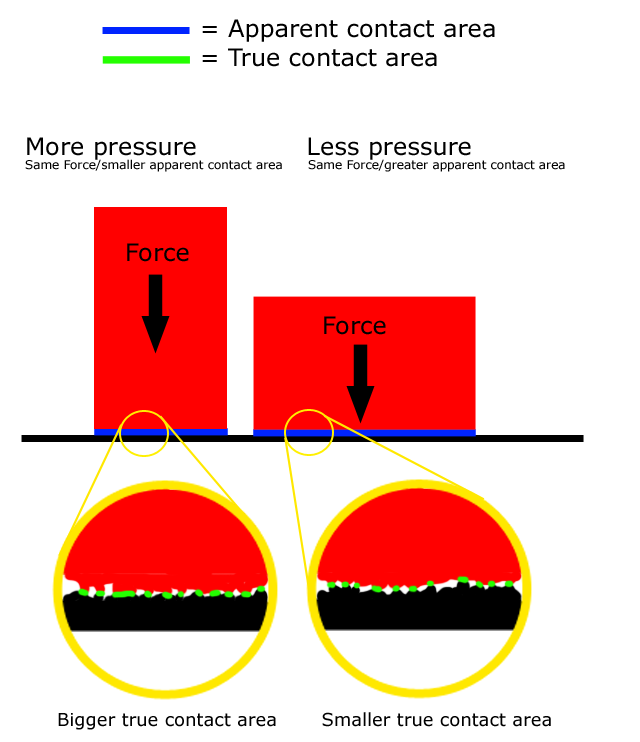 Physics 30 2012 Period 3 Friction Forces Unite!