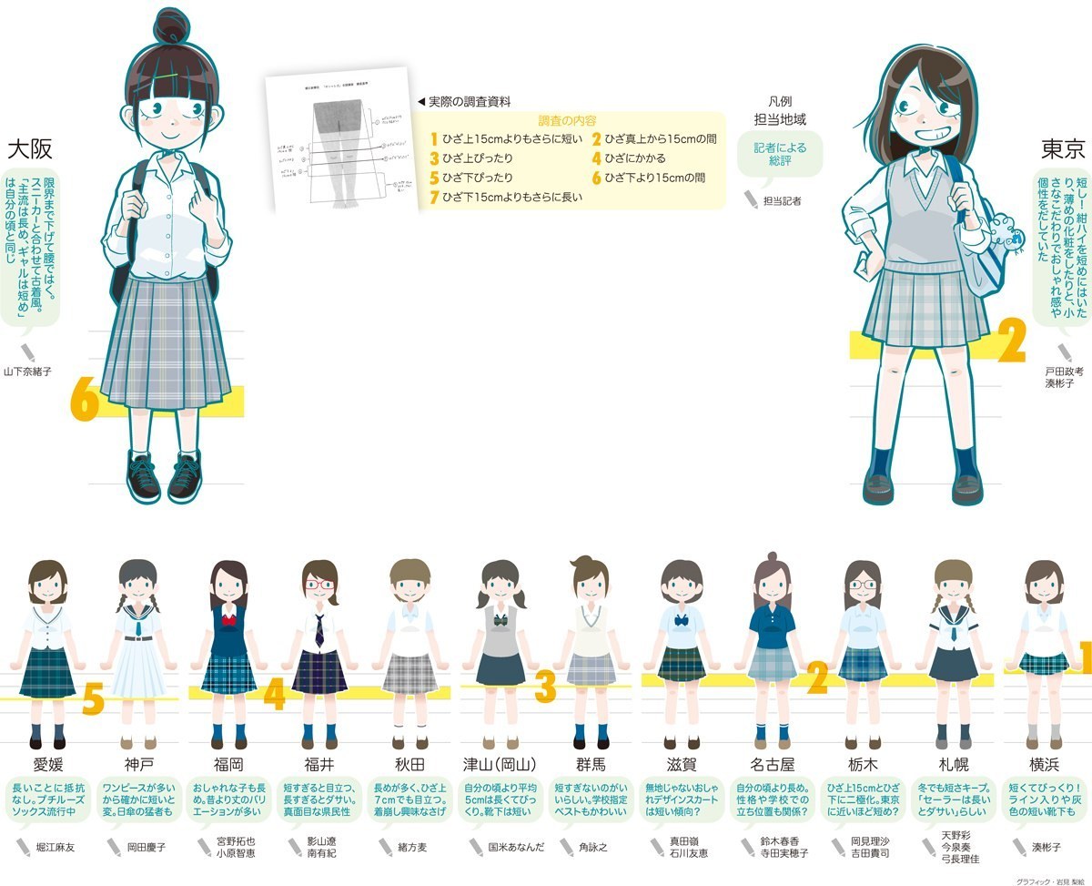 雑食24時: 地域ごとに女子高生のスカート丈の長さ比較した結果、横浜が最も短かったそうです