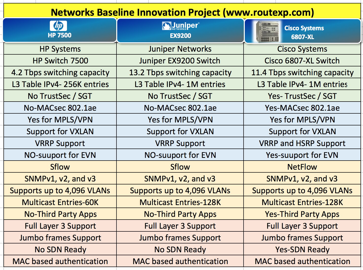 Switch Comparison HP7500 Vs Juniper EX9200 Vs Cisco 6807XL Route XP