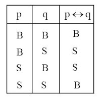 Pernyataan Majemuk (Implikasi dan Biimplikasi) - Materi Lengkap Matematika