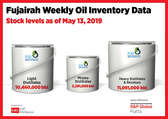 Chart Attribute: Fujairah Weekly Oil Inventory Data (as of May 13, 2019) / Source: The Gulf Intelligence