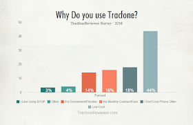 why use tracfone