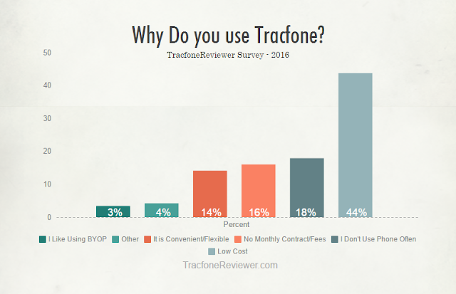 why use tracfone