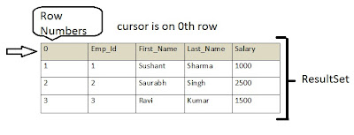 Sushant's Java Based Technology Blog: Java Database Connectivity