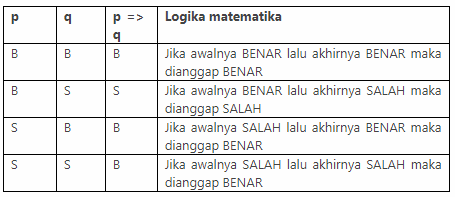 Logika Matematika : Pengertian Dan Penjelasan Konsep Di Dalamnya Logika Matematika : Pengertian Dan Penjelasan Konsep Di Dalamnya