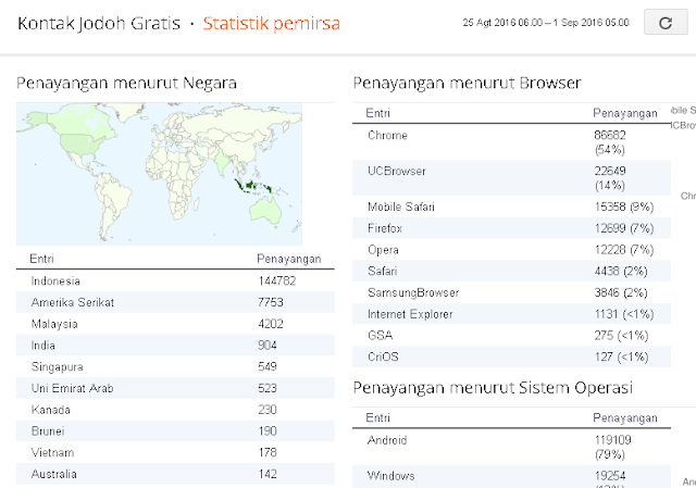 Visitor Berdasarkan Negara dan Devis yang dipakai