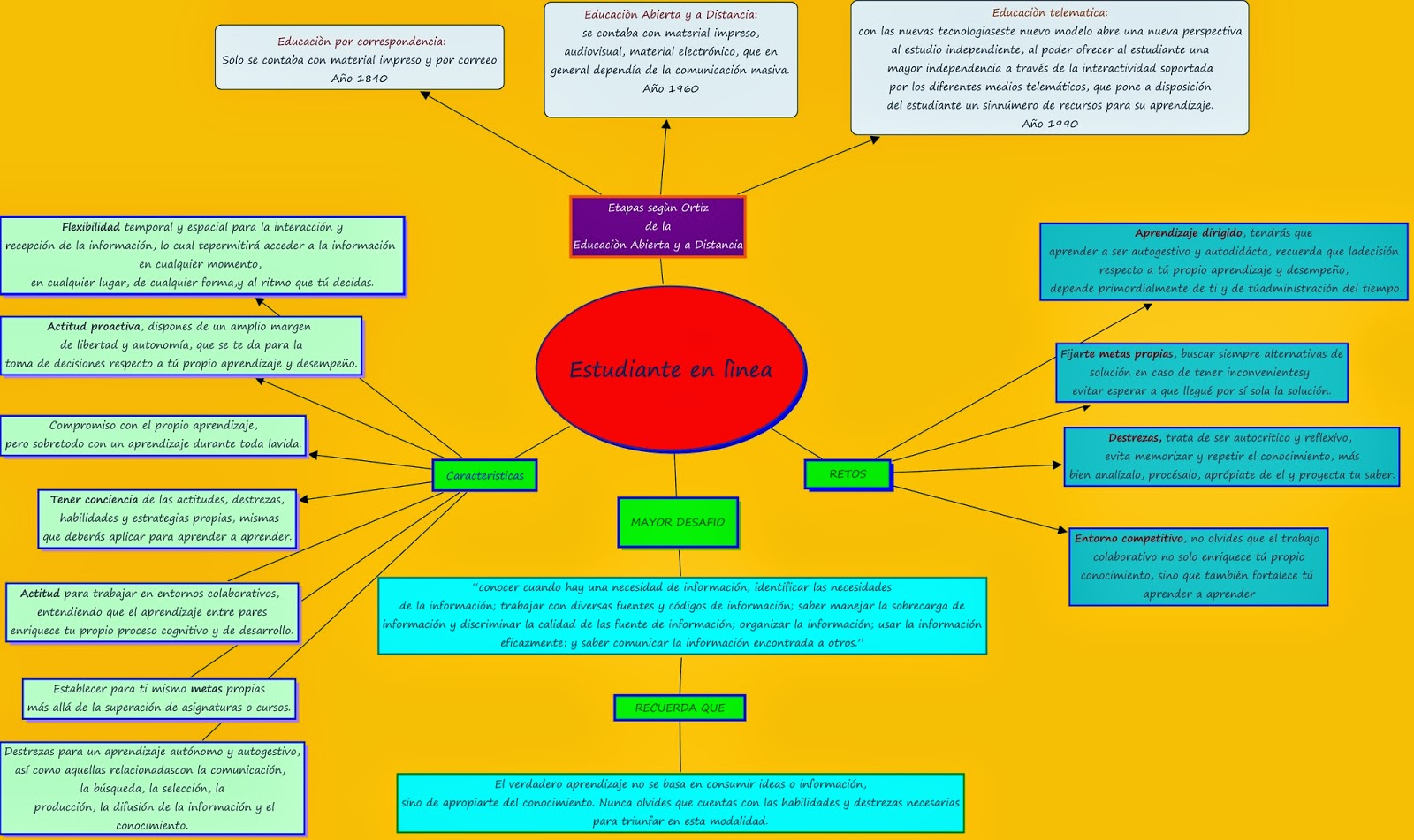 UNADM 2015 Mapa Conceptual