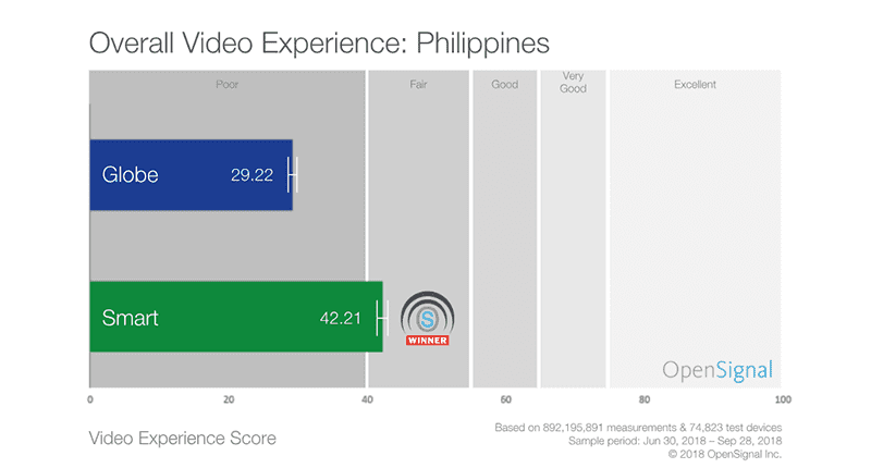 Video experience data in the Philippines Video experience data in the Philippines