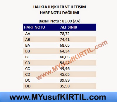 Açıköğretim Fakültesi ( AÖF ) Adalet Bölümü Halkla İlişkiler ve İletişim Dersi Harf Notu Dağılımı