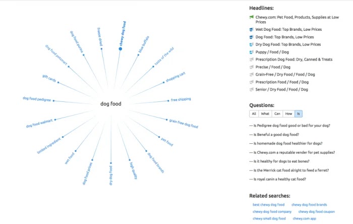 SEMrush Mind Map SEMrush Mind Map