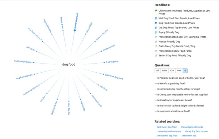 SEMrush Mind Map