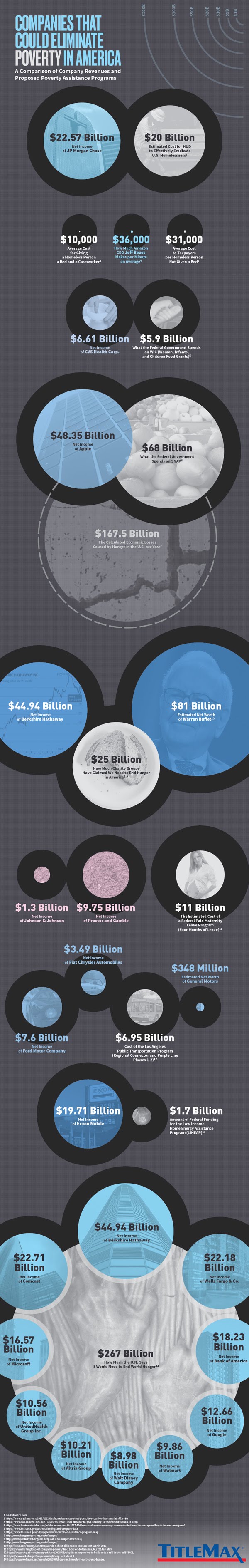 Companies That Could Eliminate Poverty in America #infographic #America #SocialWork #ZTAG #Poverty Companies That Could Eliminate Poverty in America