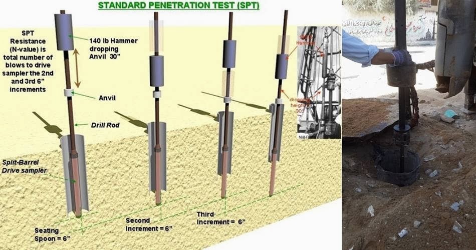 Construction Work: standard penetration test (SPT)