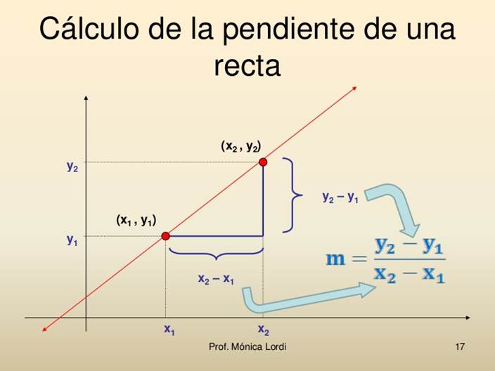 Geometría Analítica Pendiente e Inclinación de la Recta Geometría Analítica Pendiente e Inclinación de la Recta
