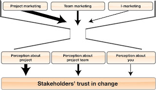 project management, change management, implementing organizational change