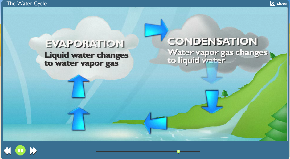 Super3ºlandia The Water Cycle