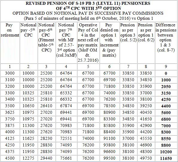 7th-cpc-pensioners-table-option-1-cgnews 7th-cpc-pensioners-table-option-1-cgnews