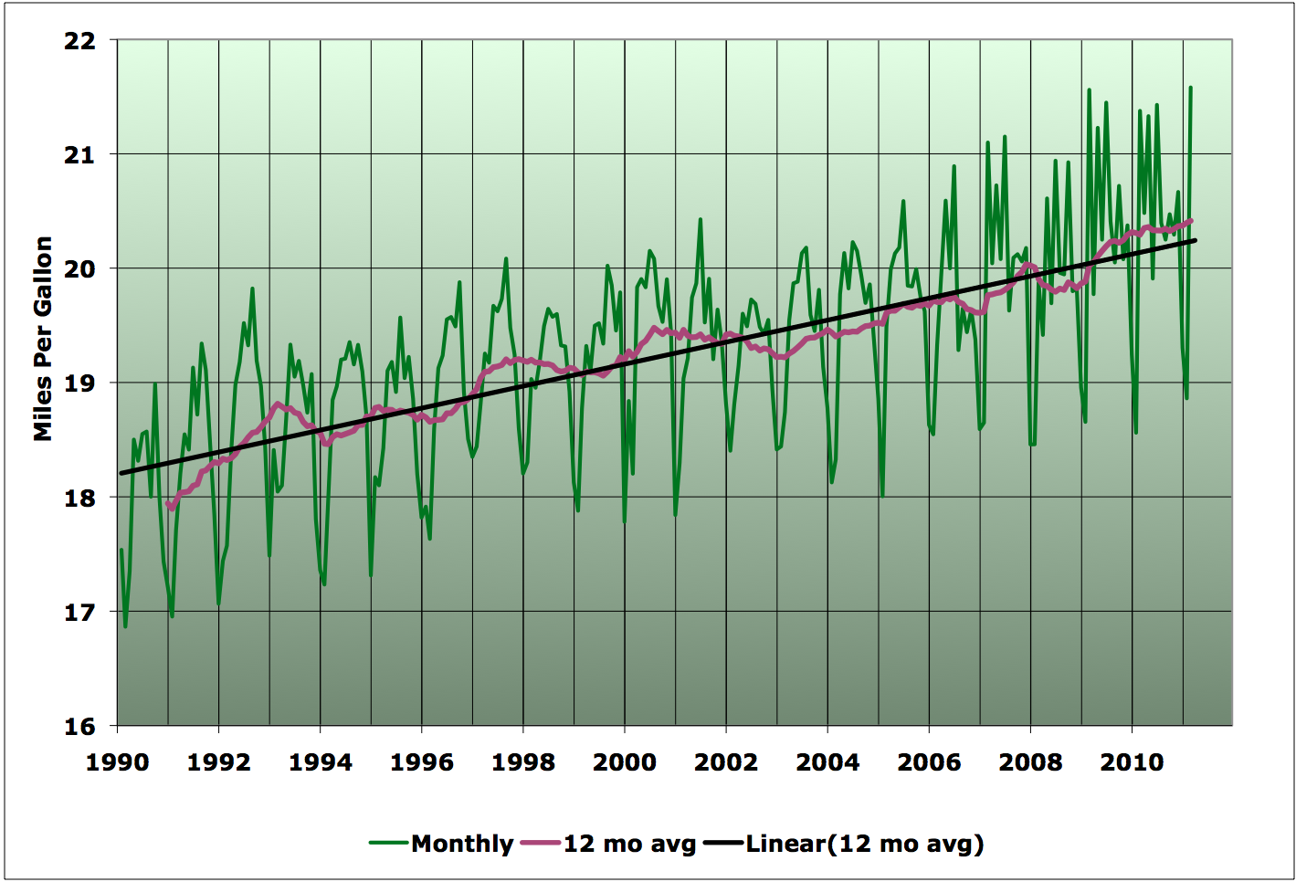 Early Warning US Fleet Fuel Economy
