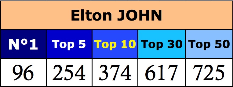 World singles charts and sales TOP 50 in 58 countries: Elton JOHN