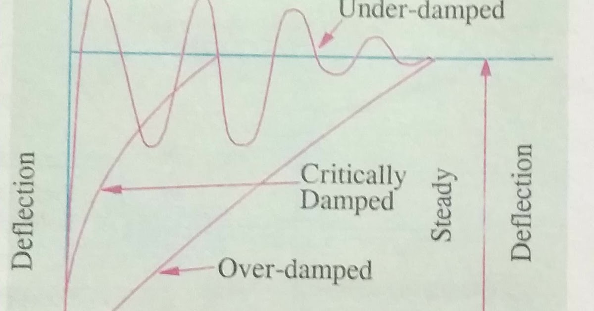 Types of damping force in Instruments Fundamentals Of Electrical