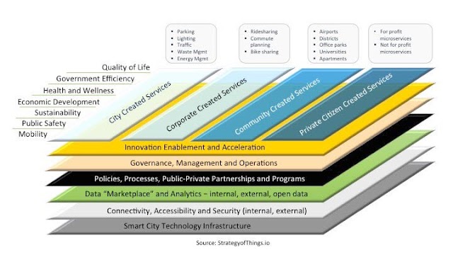 Ecosystems of #smartcity