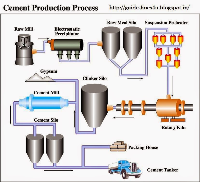 guIdelInes for fIxIng dIfferent materIals: Cement Manufacturing Process.