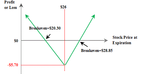 Strip strap option strategy
