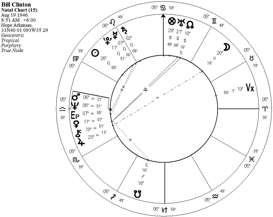 Memphis Astrology: PAST PRESIDENTIAL ELECTION HARMONICS
