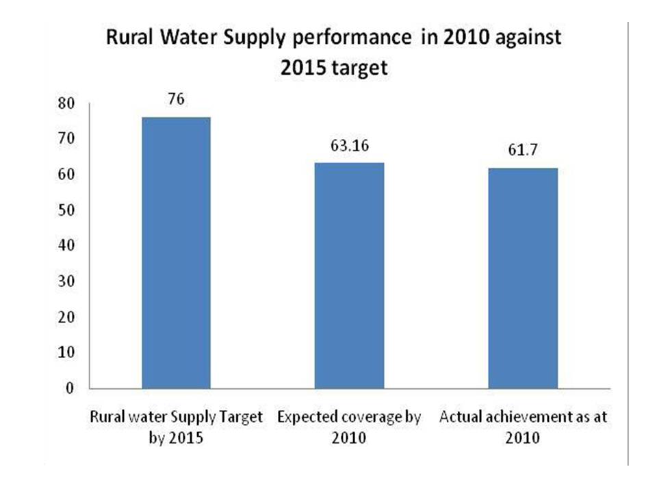 Water, Environment and Natural Resources Ghana Water and Sanitation