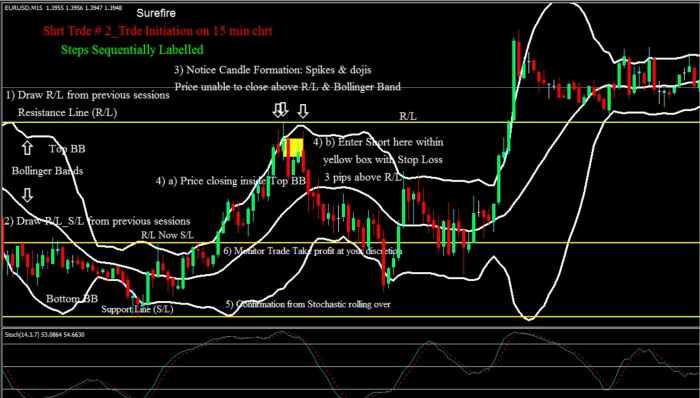 Bollinger bands trading setup