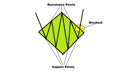 Q-diamond forex