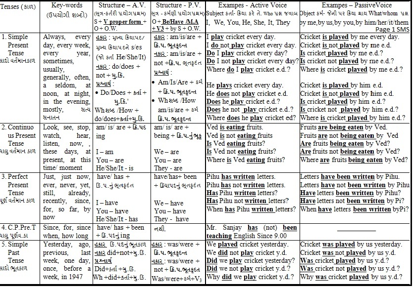 Verb Forms List With Gujarati Meaning Pdf