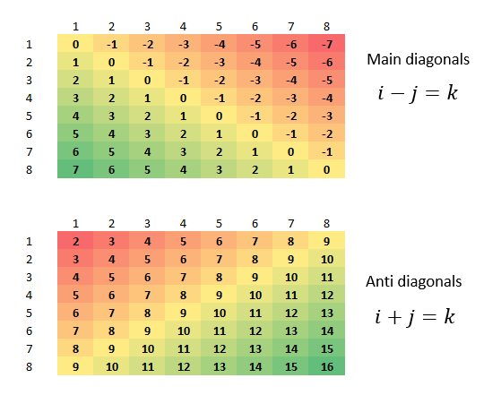 Yet Another Math Programming Consultant: Chess and solution pool