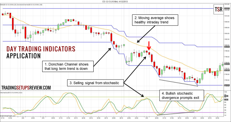 Indicators in trading stocks