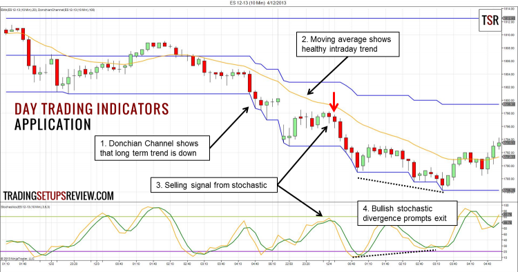 3 Day-Trading Technical Analysis Indicator for FOREX, CFD and Stocks