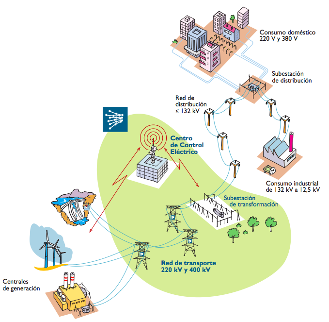 ENERGÍAS RENOVABLES, EFICIENCIA Y CIENCIA: Seguridad de la red eléctrica.