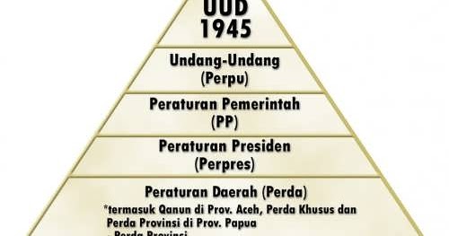 Sebutkan Dan Jelaskan Tata Urutan Peraturan Perundang Undangan Nasional Indonesia