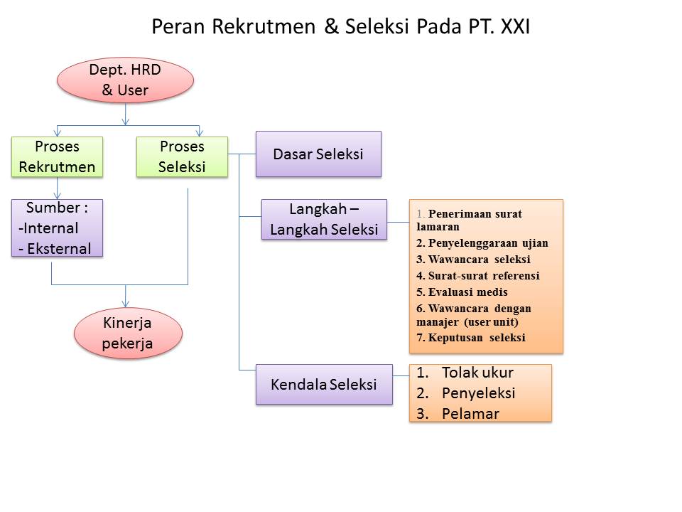Proses Rekrutmen Dan Seleksi Karyawan