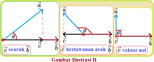 Proyeksi Ortogonal Vektor Pada Vektor Konsep Matematika Koma