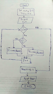 Cosine series Flowchart