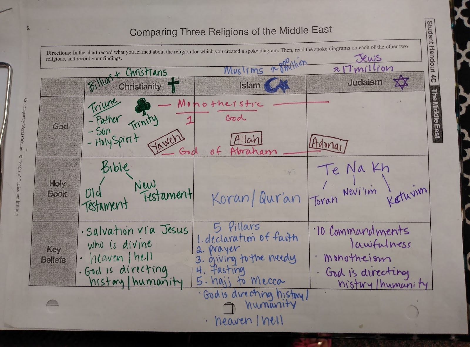 Monotheistic Religions Chart