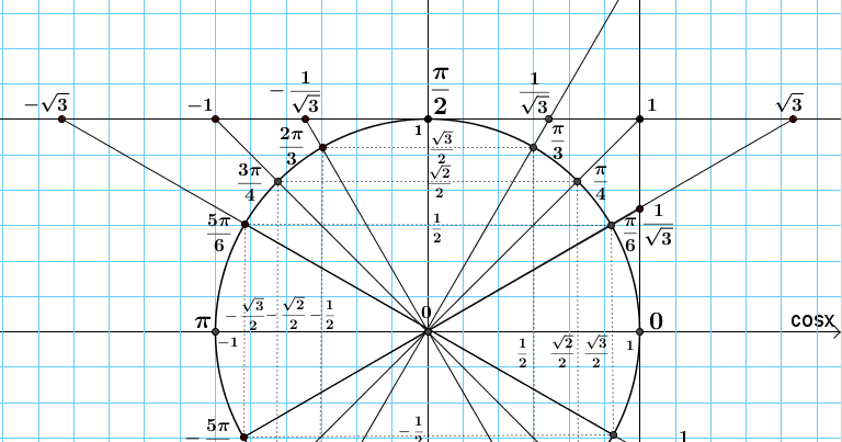 1. Тригонометрическая окружность тангенс и котангенс. Триг круг тангенс. Тригонометрический круг синус. Тригонометрический круг tg ctg.