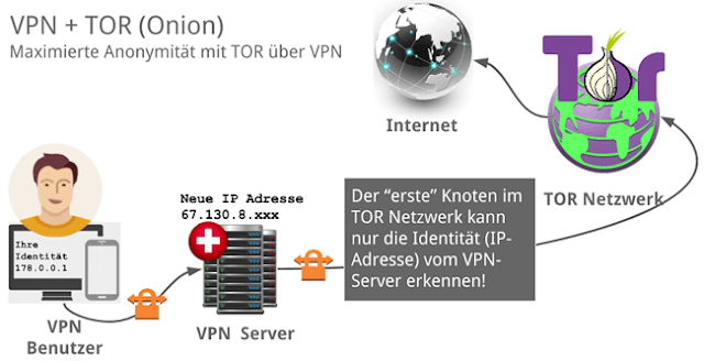 Perfect-Privacy VPN + TOR Verbindungen Darstellung