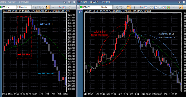 Teknik scalping dalam forex