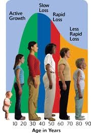 Χάνουμε ύψος όσο μεγαλώνουμε